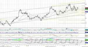 Индекс ММВБ: пришло время коррекции