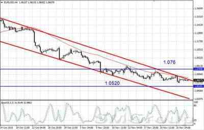 Валютная пара EUR/USD консолидируется около 1,06
