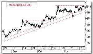 Теханализ российского рынка акций: Транснефть