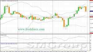 Технический аналих основных валютных пар 