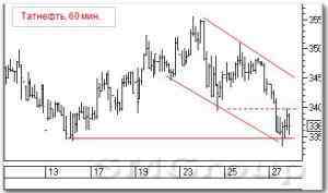 Теханализ российского рынка акций: Татнефть