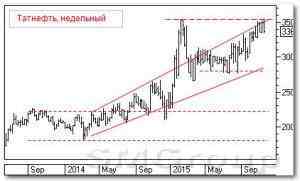 Теханализ российского рынка акций: Татнефть