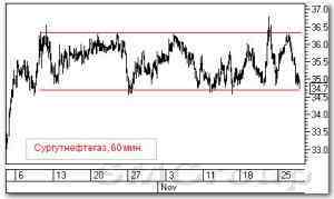 Теханализ российского рынка акций: Татнефть