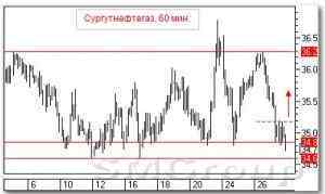 Теханализ российского рынка акций: Татнефть