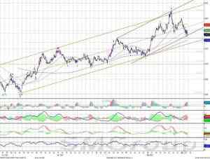 Сбербанк в нижней части восходящего канала, продолжил снижение