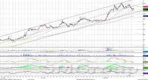 Сбербанк в нижней части восходящего канала, продолжил снижение