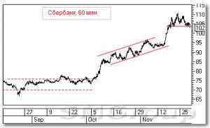Теханализ российского рынка акций: Сургутнефтегаз