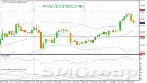 USD/JPY: В течение дня следует ожидать преобладание бычьих настроений