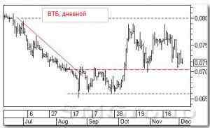 Технический анализ российских акций: ВТБ