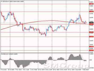 Пара NZD/USD ждет оглашения итогов последнего заседания РБНЗ