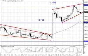 Валютная пара EUR/USD торгуется все ниже