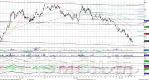 Технически индекс ММВБ отрабатывает сигнал вниз