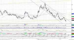 Технически индекс ММВБ отрабатывает сигнал вниз