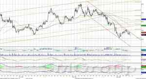 Технически индекс ММВБ отрабатывает сигнал вниз