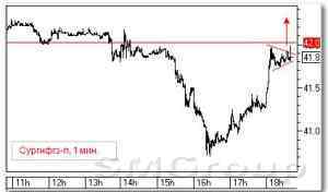 Теханализ российских акций: Уралкалий и Газпром