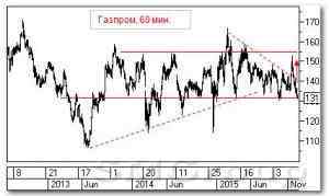 Теханализ российских акций: Уралкалий и Газпром