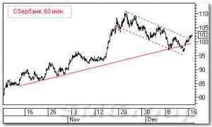Технический анализ российского рынка: Индекс ММВБ и Сбербанк