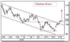 Технический анализ российского рынка: Индекс ММВБ и Сбербанк