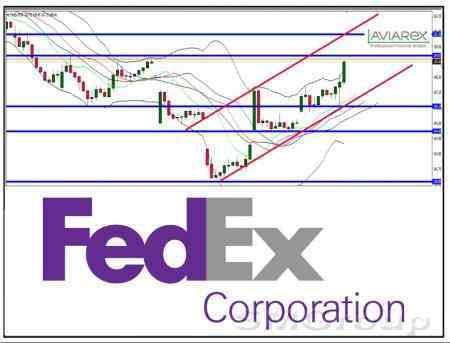 Торговая идея: FedEx Corporation 