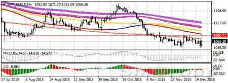 Аналитики ожидают падения стоимости металла до 950$ за тройскую унцию