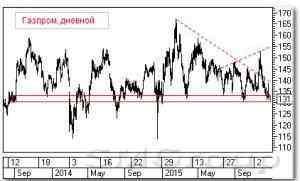 Теханализ российского рынка акций: Татнефть и Газпром