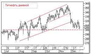 Теханализ российского рынка акций: Татнефть и Газпром