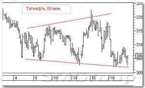 Теханализ российского рынка акций: Татнефть и Газпром