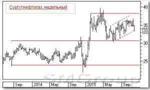 Теханализ российского рынка акций: Сургутнефтегаз