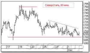 Технический анализ российских акций: Северсталь