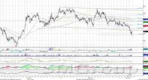 Роснефть вышла за пределы нижней границы нисходящего канала