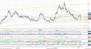 Роснефть вышла за пределы нижней границы нисходящего канала