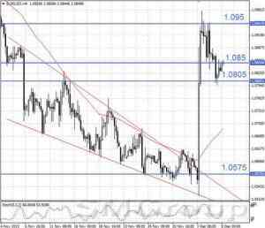 EUR/USD в ожидании новых стимулов