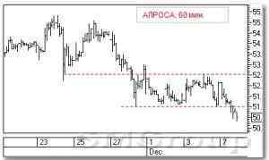 Российский рынок акций: АЛРОСА и ГМК Норникель