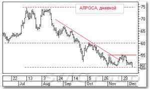 Российский рынок акций: АЛРОСА и ГМК Норникель