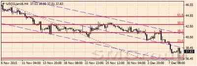 Цены на нефть еще имеют потенциал к падению