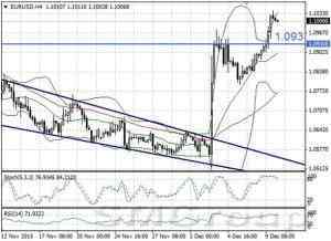 EUR/USD: Пара впервые за месяц достигла максимальных значений