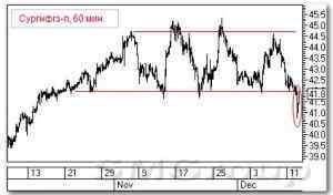 Теханализ российских акций: Уралкалий и Газпром