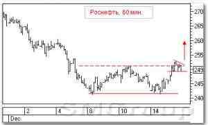 Теханализ российских ценных бумаг: Газпром и Роснефть