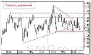 Теханализ российских ценных бумаг: Газпром и Роснефть