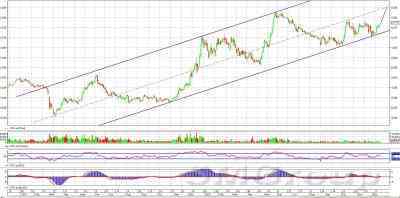 ВТБ: акции банка подошли к нижней границе канала