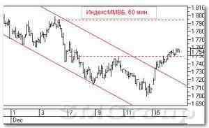 Технический анализ российского рынка: Индекс ММВБ и Сбербанк