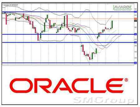 Торговая идея: Oracle Corporation 