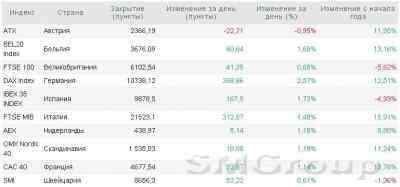 Европа: Оптимизм возвращается на рынки