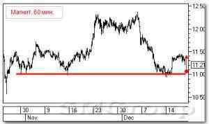 Теханализ российских акций: Роснефть и Магнит Теханализ российских акций: Роснефть и Магнит