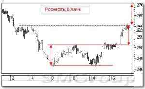 Теханализ российских акций: Роснефть и Магнит