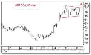 Теханализ российских акций: Транснефть ап