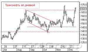 Теханализ российских акций: Транснефть ап