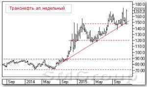 Теханализ российских акций: Транснефть ап