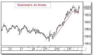 Теханализ российских акций: Транснефть ап