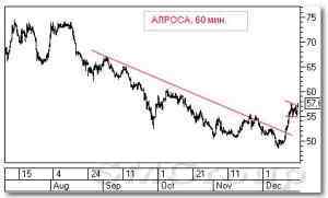 Теханализ российских акций: Транснефть ап